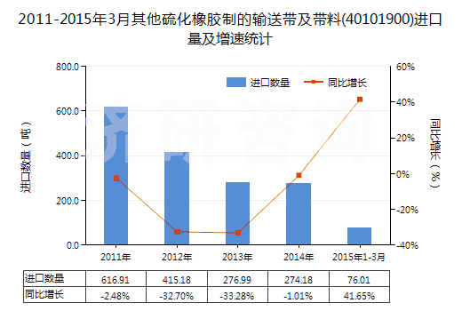 2011-2015年3月其他硫化橡膠制的輸送帶及帶料(40101900)進(jìn)口量及增速統(tǒng)計(jì)